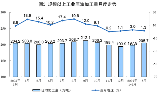 国家统计局：3月份规上工业原煤产量4.0亿吨 同比下降4.2%-2020年煤炭产能