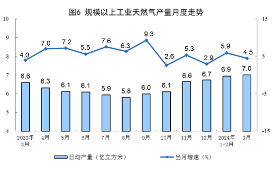 国家统计局：3月份规上工业原煤产量4.0亿吨 同比下降4.2%-2020年煤炭产能