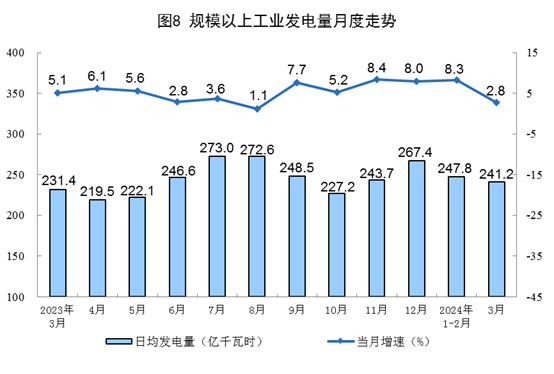 国家统计局：3月份规上工业原煤产量4.0亿吨 同比下降4.2%-2020年煤炭产能