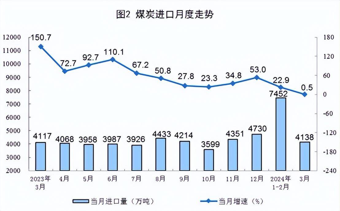 3月份规上工业原煤、原油、天然气、电力生产数据出炉-2021年3月煤炭价格