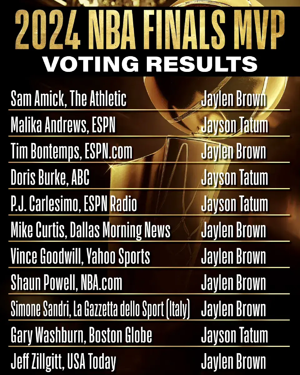 NBA总决赛凯尔特人夺冠！杰伦布朗和塔图姆究竟谁更配的上FMVP？-杰森塔图姆与女友分手