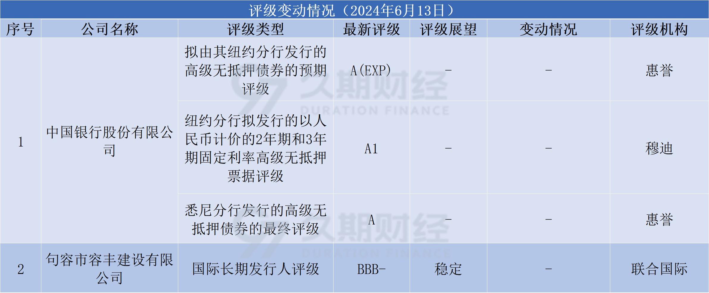 中资离岸债每日总结(6.13) | 中国银行、武汉城建集团等发行-离岸投资中心