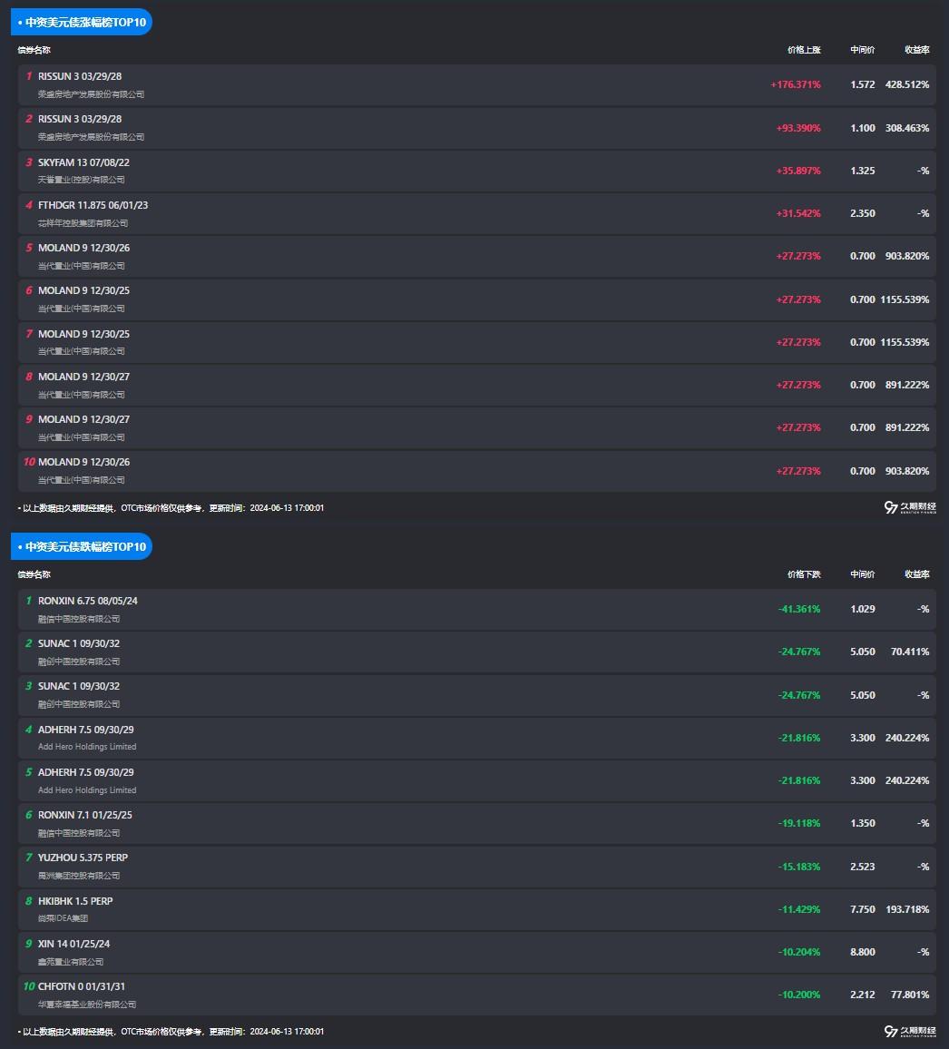 中资离岸债每日总结(6.13) | 中国银行、武汉城建集团等发行-离岸投资中心