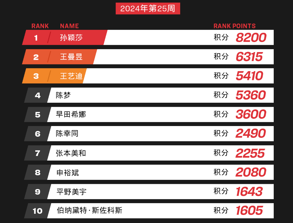 最新乒联排名！中国名将被强制赋零分丢奥运单打，张本美和创新高-中国乒协积分赛排位