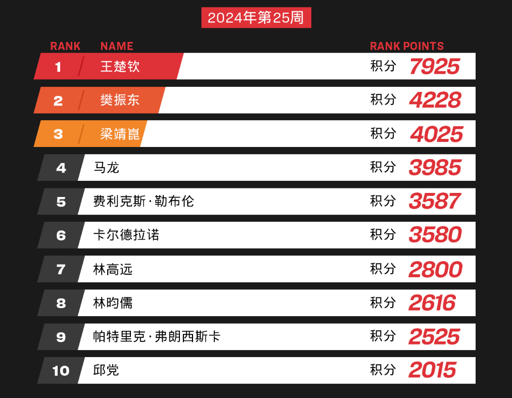 最新乒联排名！中国名将被强制赋零分丢奥运单打，张本美和创新高-中国乒协积分赛排位