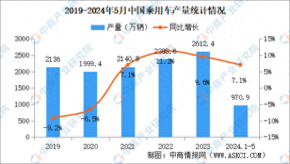 2024年5月中国乘用车产销情况：出口量同比增长22.1%-2020年中国乘用车销售量