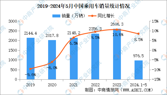 2024年5月中国乘用车产销情况：出口量同比增长22.1%-2020年中国乘用车销售量