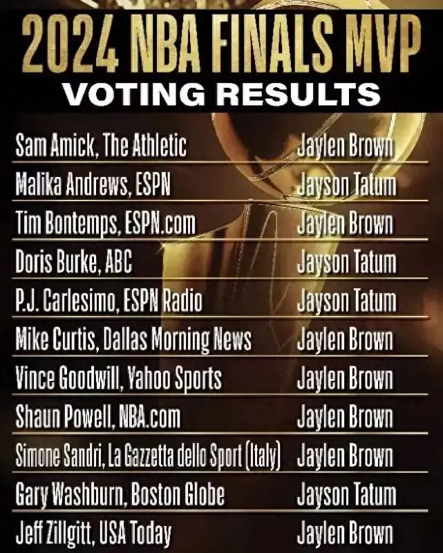 杰伦布朗逆袭塔图姆拿下FMVP，评委是怎么考虑的？-杰森塔图姆和泰伦卢