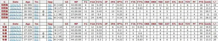 杰伦布朗逆袭塔图姆拿下FMVP，评委是怎么考虑的？-杰森塔图姆和泰伦卢