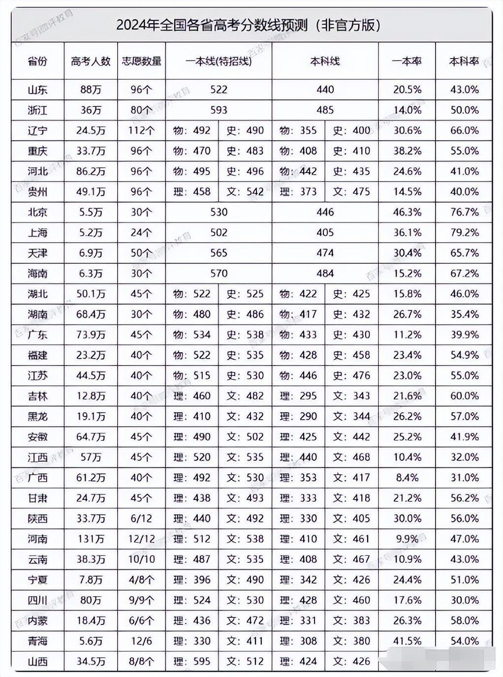 2024年全国各省高考预测分数线出炉，想上本科，成绩要考到多少分-2023年本科线是多少分