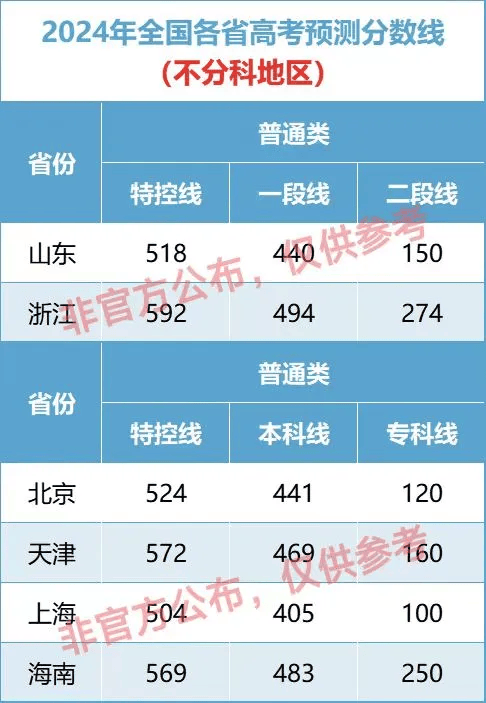 2024高考各省预测分数线来了！-2024年本科线会低吗