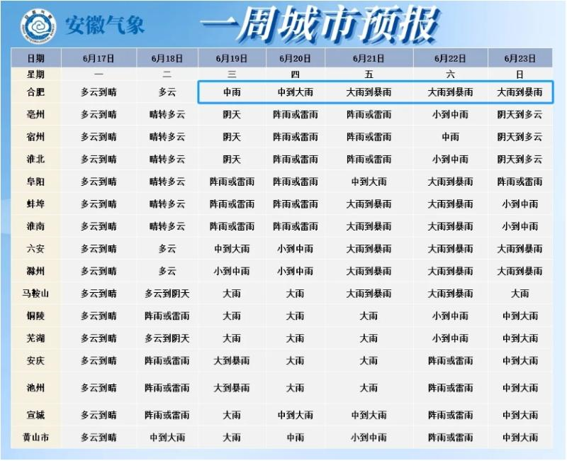 暴雨+高温双重夹击！安徽将迎来天气大考验，防范措施火速安排！-安徽暴雨预警