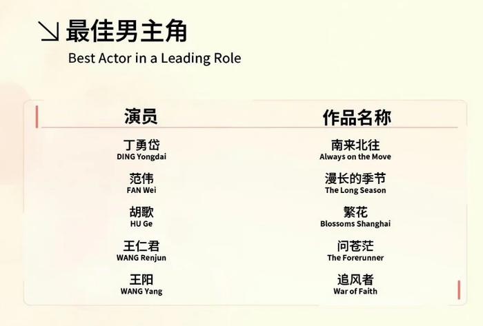 王阳获白玉兰最佳男主角提名，而一番王一博却落选，随后王阳被冲-2021白玉兰最佳男主角提名