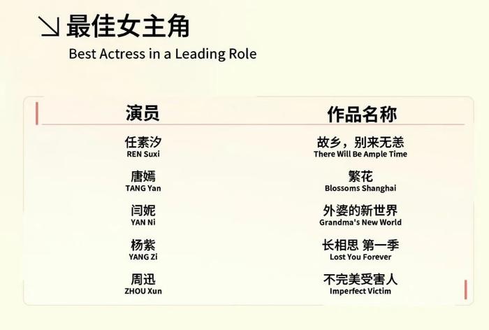 王阳获白玉兰最佳男主角提名，而一番王一博却落选，随后王阳被冲-2021白玉兰最佳男主角提名