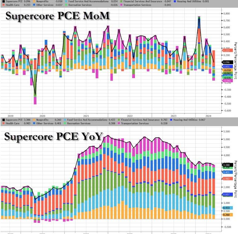 美国5月核心PCE物价指数同比2.6%，创三年来最低纪录-美国物价指数走势图
