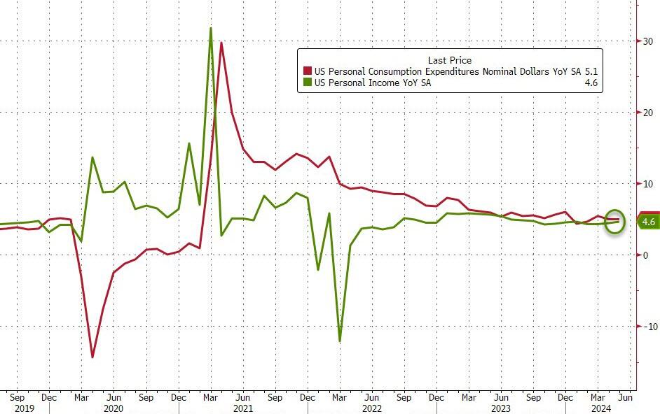 美国5月核心PCE物价指数同比2.6%，创三年来最低纪录-美国物价指数走势图