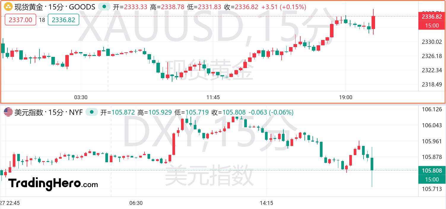 美国核心PCE创三年新低，黄金短线逼近2340！-美国核心pce指数今天公布时间