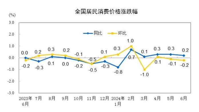 6月份CPI、PPI数据出炉→-6月cpi同比上涨