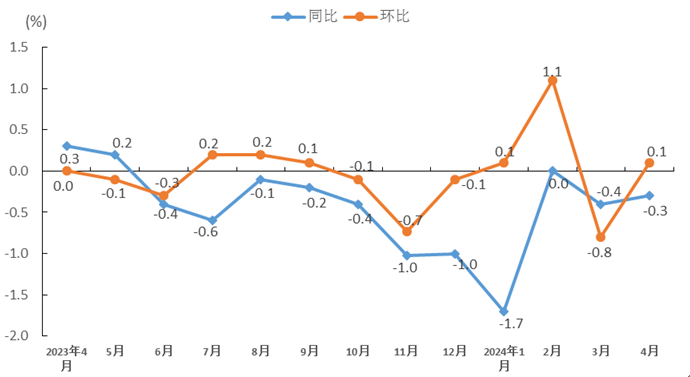 4月份福建省CPI和PPI数据出炉→-福建 上半年