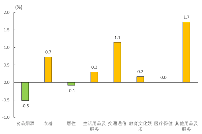 4月份福建省CPI和PPI数据出炉→-福建 上半年