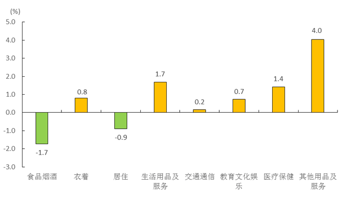 4月份福建省CPI和PPI数据出炉→-福建 上半年