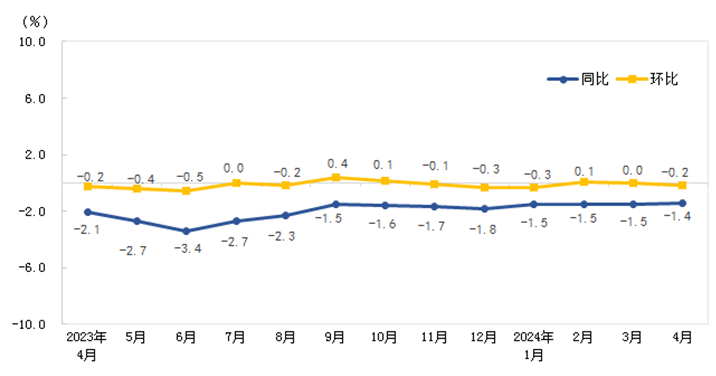 4月份福建省CPI和PPI数据出炉→-福建 上半年