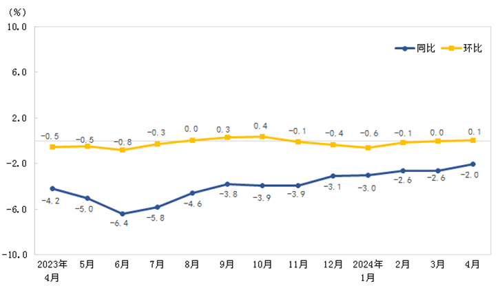 4月份福建省CPI和PPI数据出炉→-福建 上半年