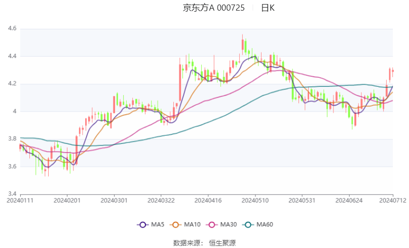 京东方Ａ：预计2024年上半年净利21亿元-23亿元 同比增长185%-213%-2020年京东方利润