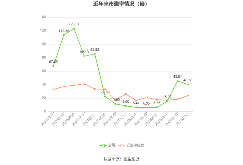 京东方Ａ：预计2024年上半年净利21亿元-23亿元 同比增长185%-213%-2020年京东方利润