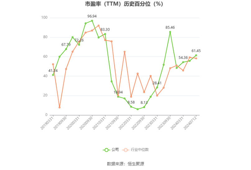京东方Ａ：预计2024年上半年净利21亿元-23亿元 同比增长185%-213%-2020年京东方利润