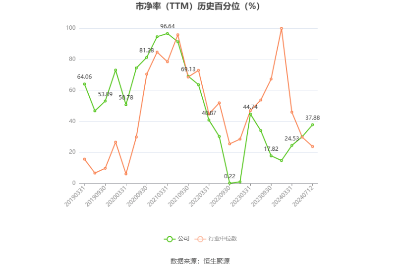 京东方Ａ：预计2024年上半年净利21亿元-23亿元 同比增长185%-213%-2020年京东方利润