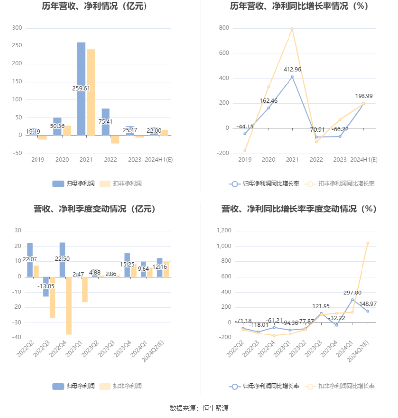 京东方Ａ：预计2024年上半年净利21亿元-23亿元 同比增长185%-213%-2020年京东方利润