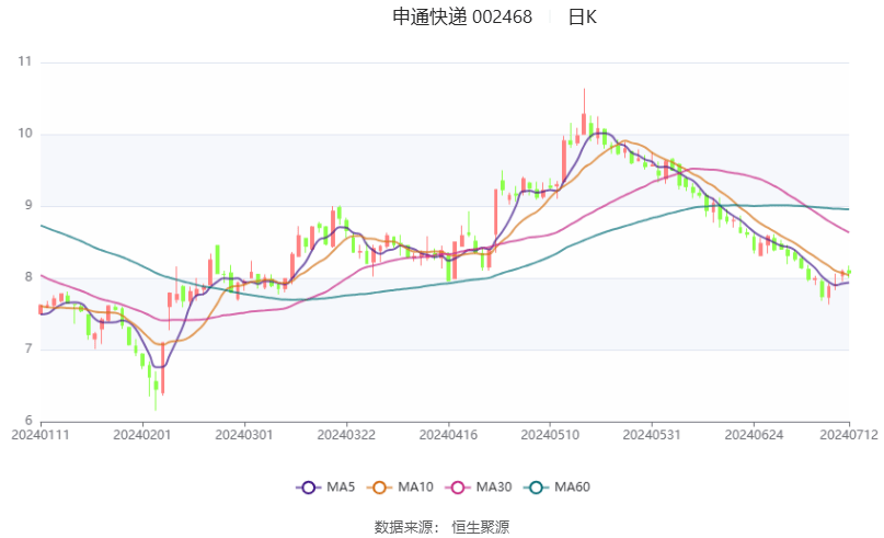 申通快递：预计2024年上半年净利同比增长71.78%-117.59%-申通快递2020财报