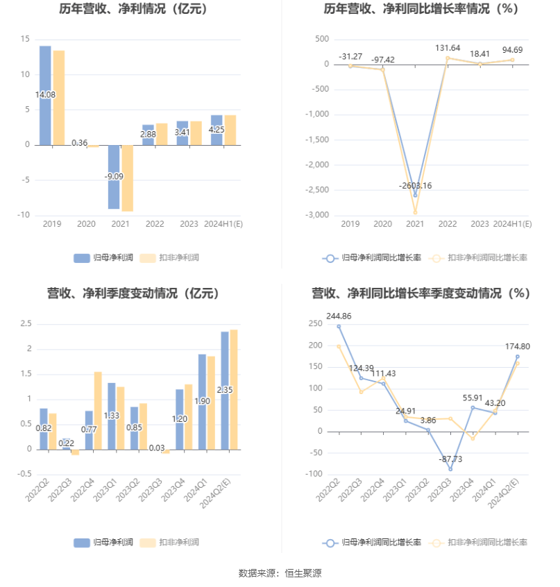 申通快递：预计2024年上半年净利同比增长71.78%-117.59%-申通快递2020财报