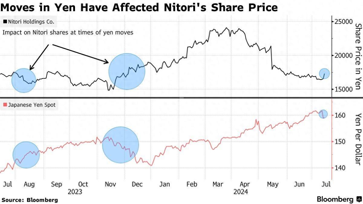 日元隔夜飙升提振升值预期 内需驱动型日股走高-日元回涨到155