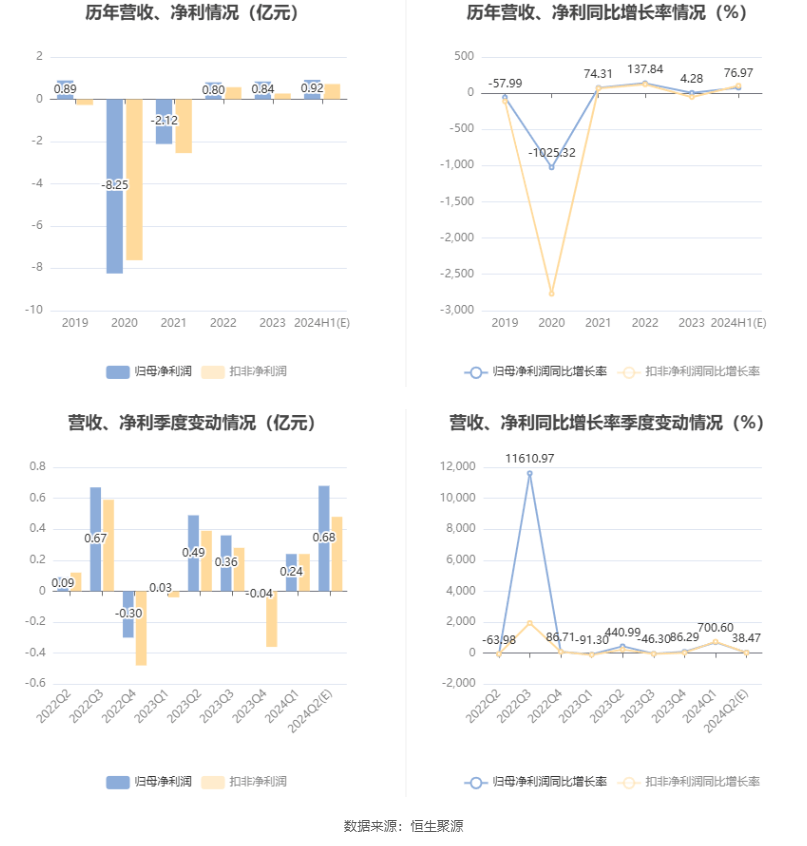 天汽模：预计2024年上半年净利同比增长42%-112%-天汽模2021年中报