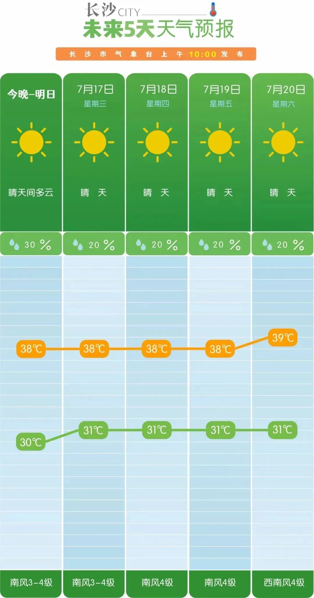 热热热！长达40天，湖南已入伏！未来三天最高温可达38℃-湖南未来几天的天气预报情况怎么样