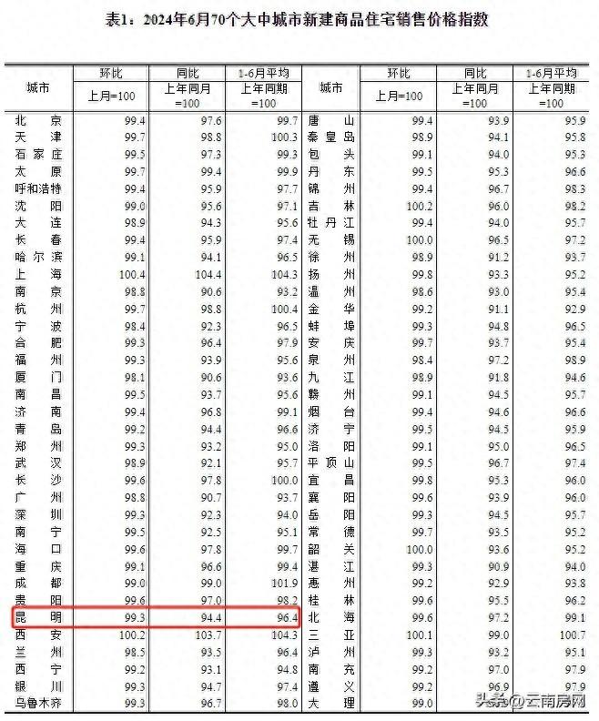 降幅稍有收窄，昆明6月新房价格下跌0.7%-昆明新房价格走势图表
