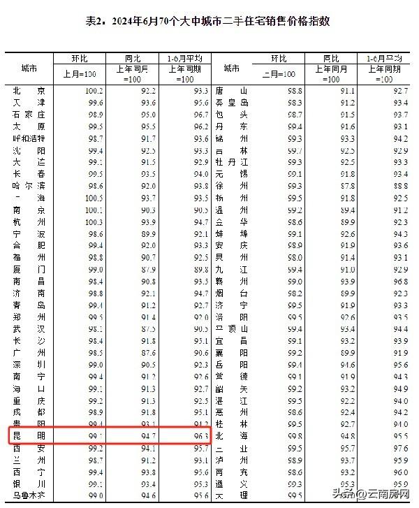 降幅稍有收窄，昆明6月新房价格下跌0.7%-昆明新房价格走势图表