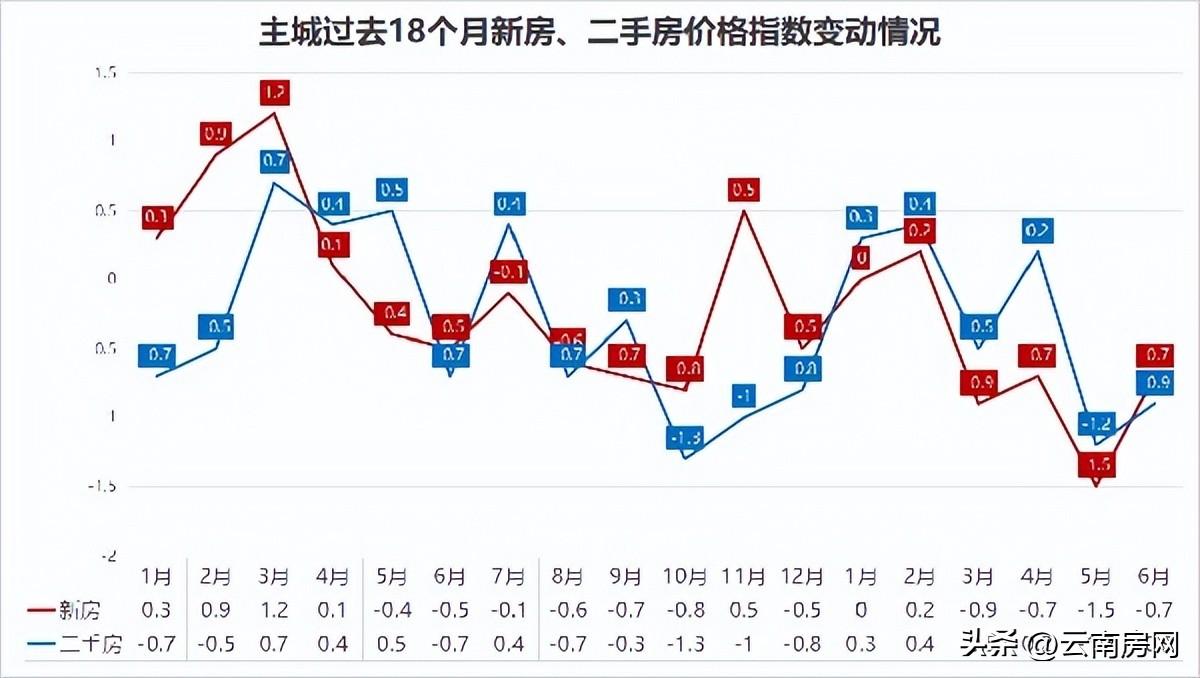 降幅稍有收窄，昆明6月新房价格下跌0.7%-昆明新房价格走势图表