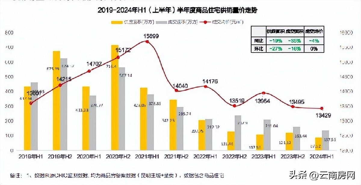 降幅稍有收窄，昆明6月新房价格下跌0.7%-昆明新房价格走势图表