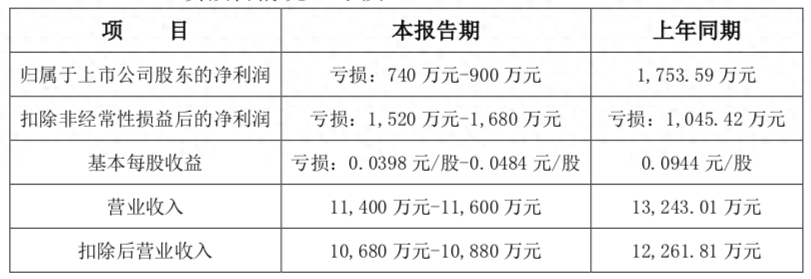 兰州黄河预计上半年亏损超740万，黄河啤酒卖不动了？-兰州黄河啤酒厂搬迁最新消息