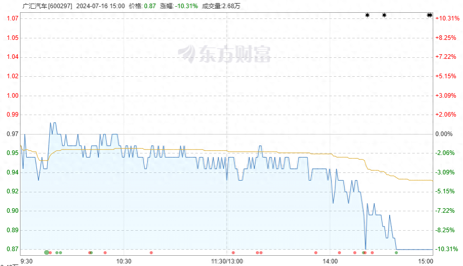 2.5亿股封单跌停，最大汽车经销商广汇汽车提前锁定面值退市-广汇汽车被低估