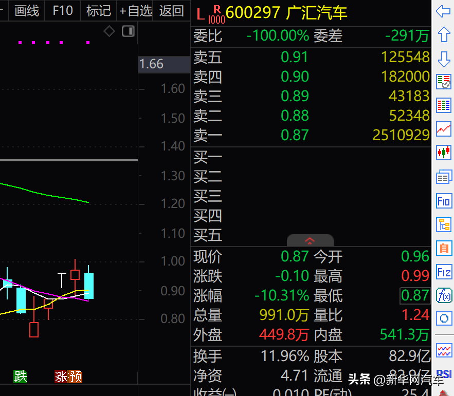 广汇汽车 提前锁定面值退市-广汇汽车利好消息最新