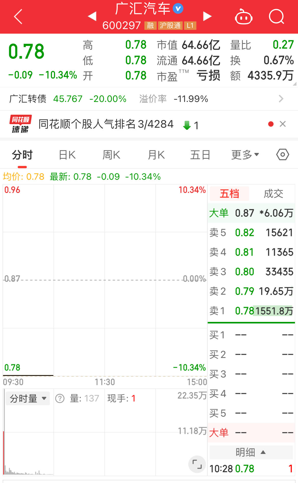 广汇汽车再度跌停，已提前锁定退市-广汇汽车为什么跌停了