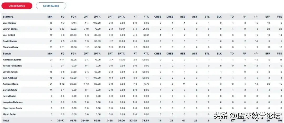 詹姆斯上篮绝杀！美国队1分险胜南苏丹！CBA外援和库里对飚三分-詹姆斯带领美国队