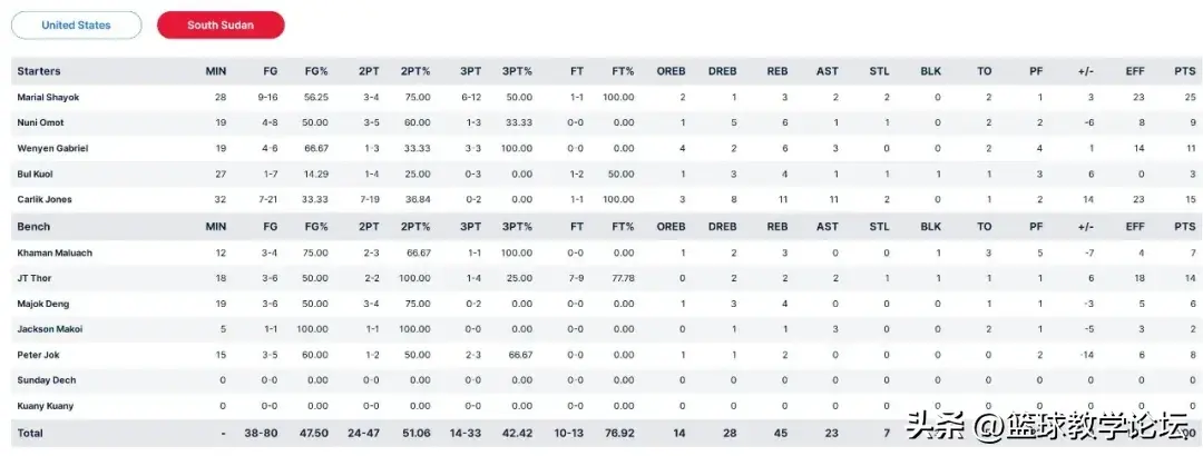 詹姆斯上篮绝杀！美国队1分险胜南苏丹！CBA外援和库里对飚三分-詹姆斯带领美国队