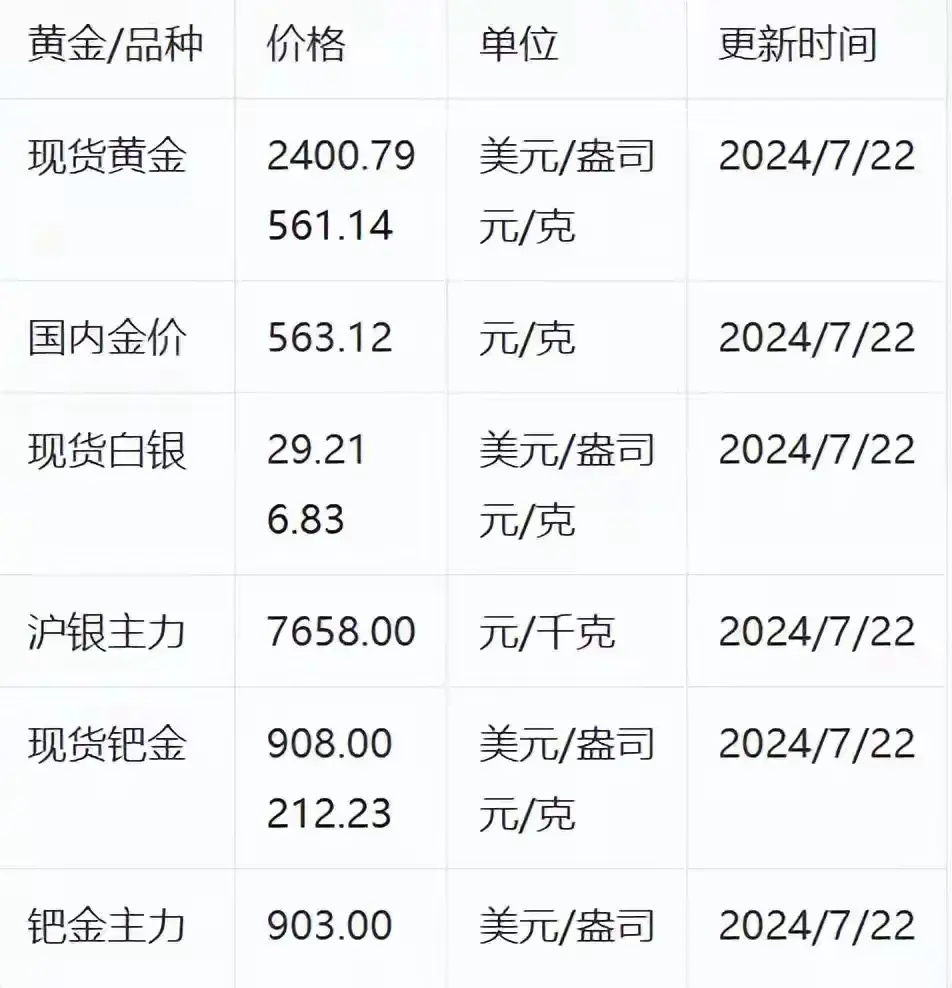黄金一夜暴跌!7月22日金价暴跌!今日金价走势!各大金店价格-7.28金价