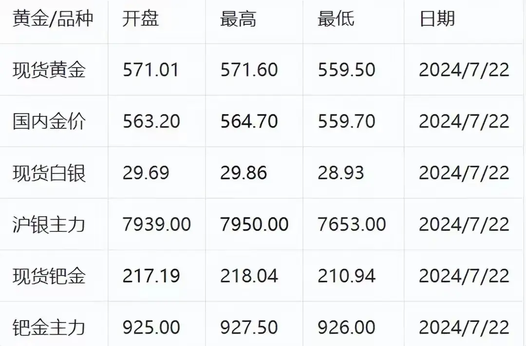 黄金一夜暴跌!7月22日金价暴跌!今日金价走势!各大金店价格-7.28金价