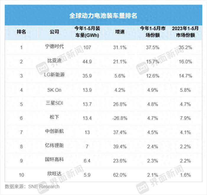 前五月全球动力电池榜单出炉，比亚迪市占率稳步上升 ｜ 动力电池月度排名⑬-全球动力电池市场规模